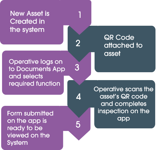 Asset Inspection Software flow diagram