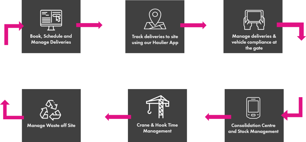 Logistics Workflow example